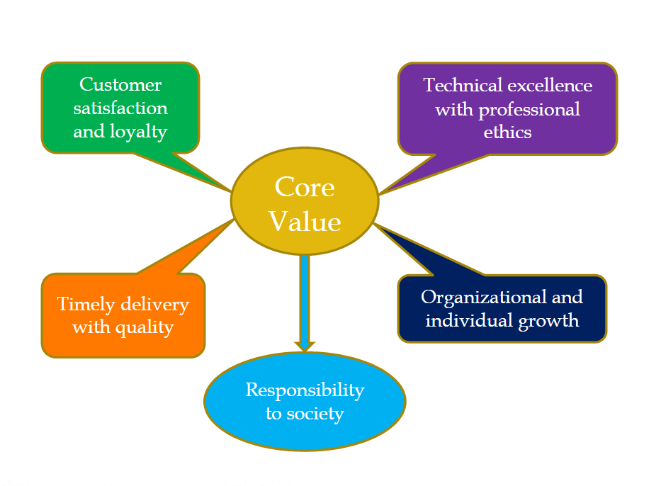 Core-values